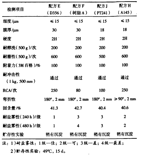 實驗結果